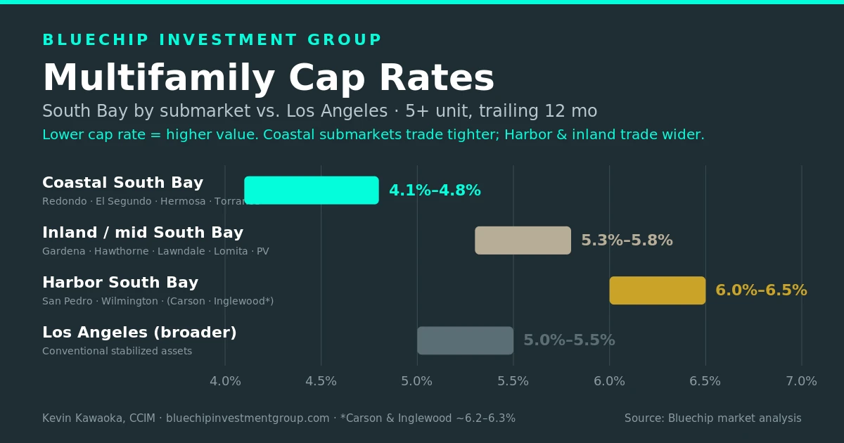 South Bay vs. Los Angeles multifamily cap rates: coastal South Bay 4.1%–4.8%, inland 5.3%–5.8%, Harbor 6.0%–6.5%; broader Los Angeles 5.0%–5.5% (stabilized assets) — Bluechip market analysis.