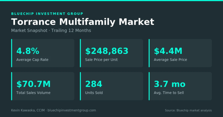 Torrance multifamily market snapshot, trailing 12 months: 4.8% average cap rate, $248,863 per unit, $4.4M average sale price, $70.7M sales volume, 284 units sold, 3.7 months to sell — Bluechip Investment Group.