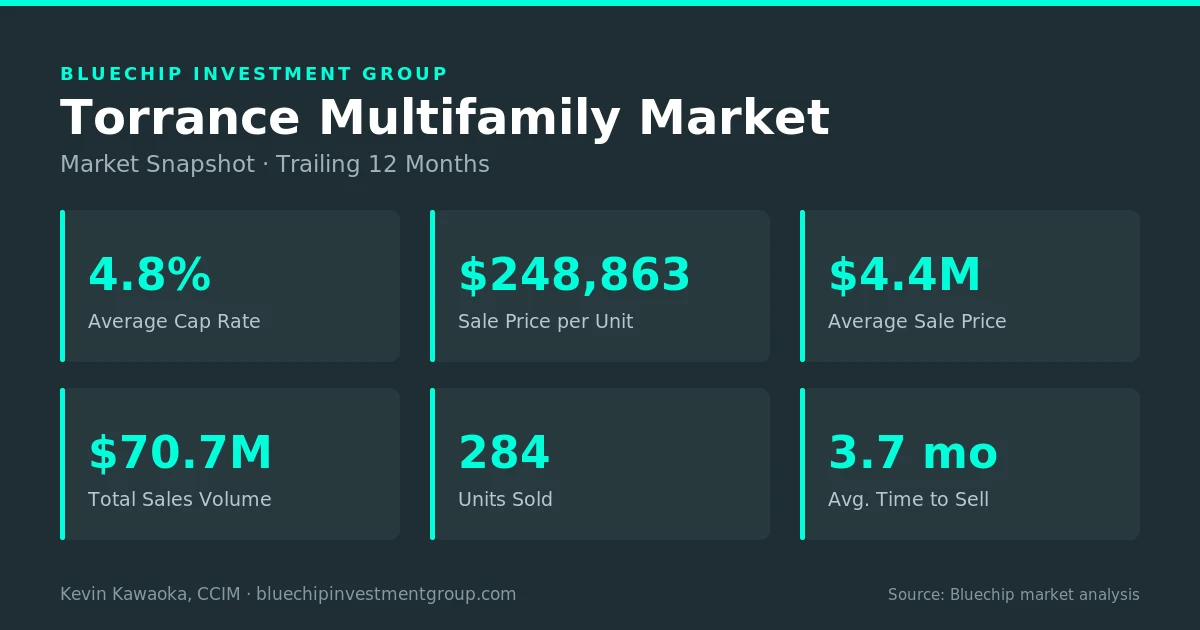 Torrance multifamily market snapshot, trailing 12 months: 4.8% average cap rate, $248,863 per unit, $4.4M average sale price, $70.7M sales volume, 284 units sold, 3.7 months to sell.