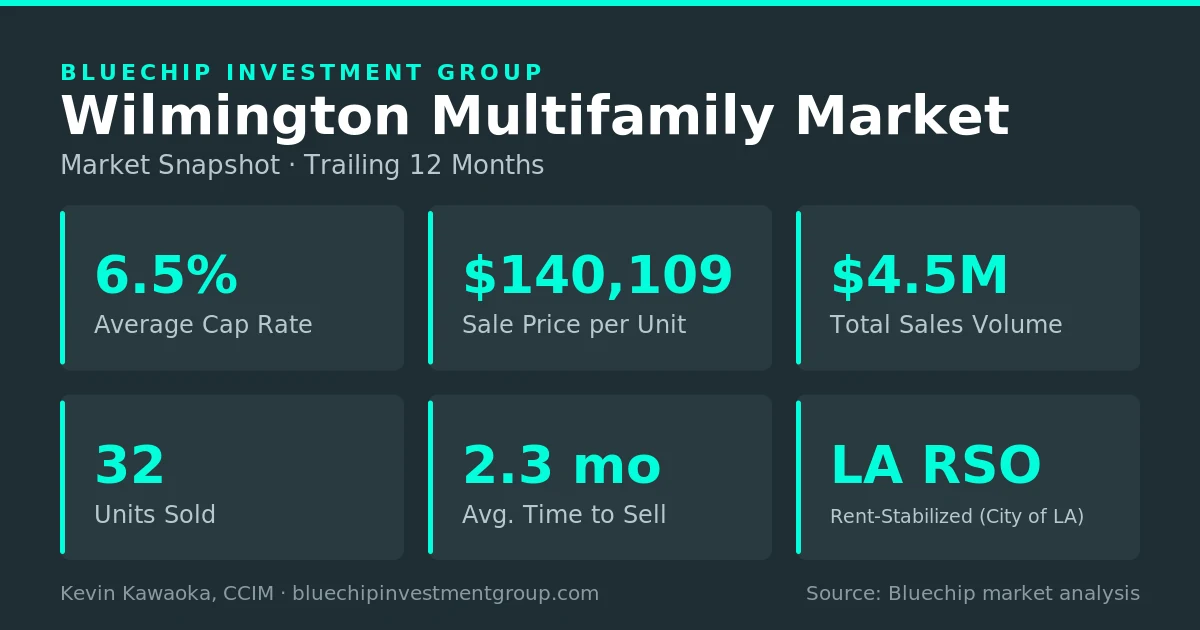 Wilmington multifamily market snapshot: 6.5% average cap rate, $140,109 per unit, $4.5M sales volume, 32 units sold, 2.3 months to sell, LA RSO rent-stabilized.