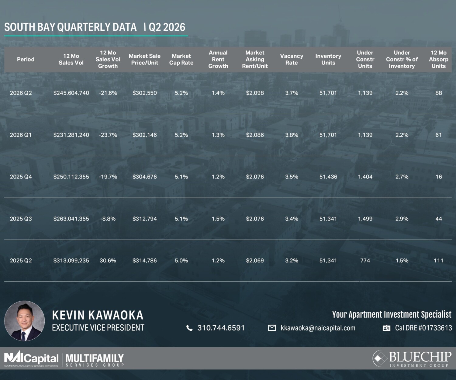 South Bay Apartment Market Report Q2 2026