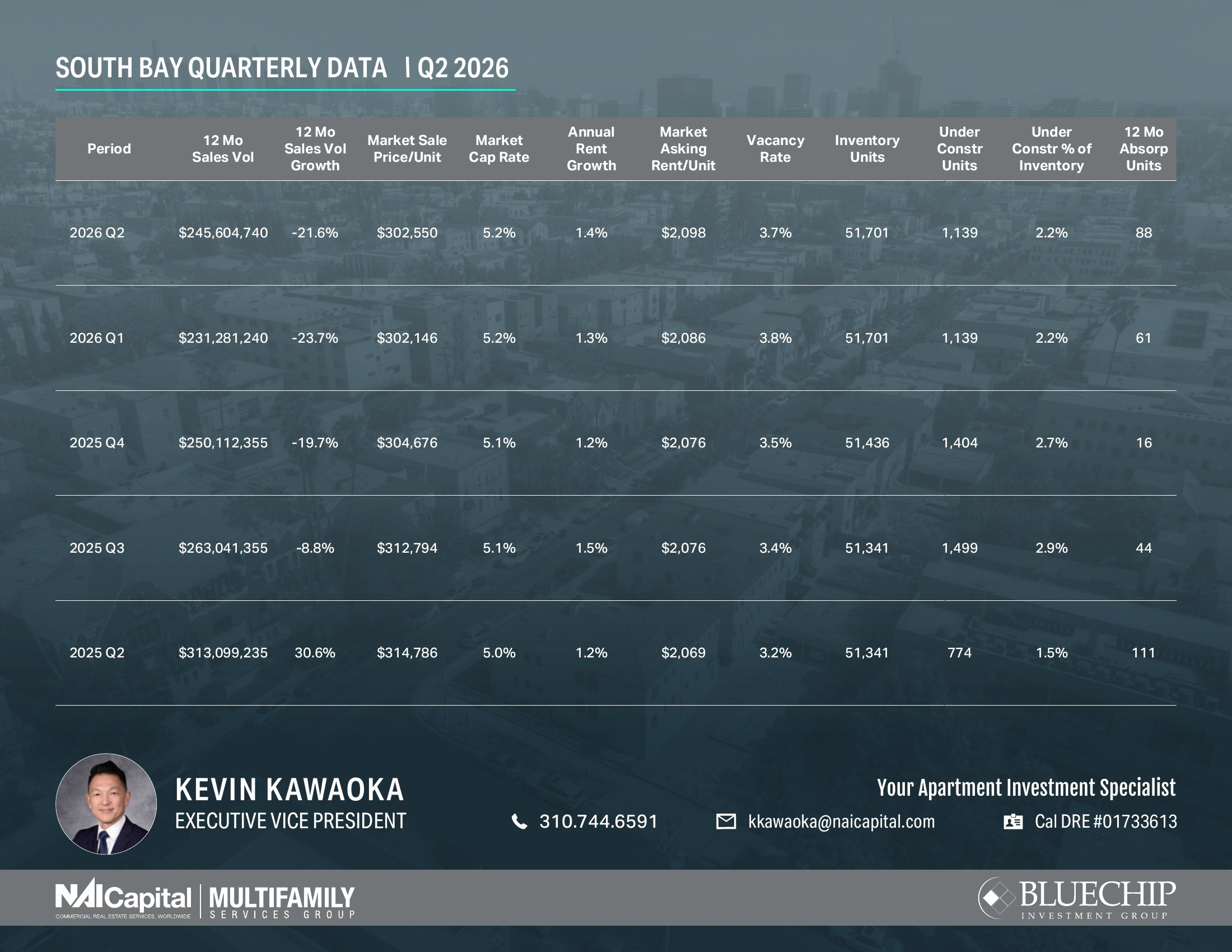 South Bay Apartment Market Report Q2 2026