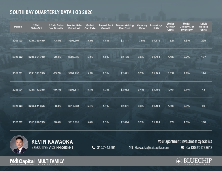 South Bay Apartment Market Report Q3 2026