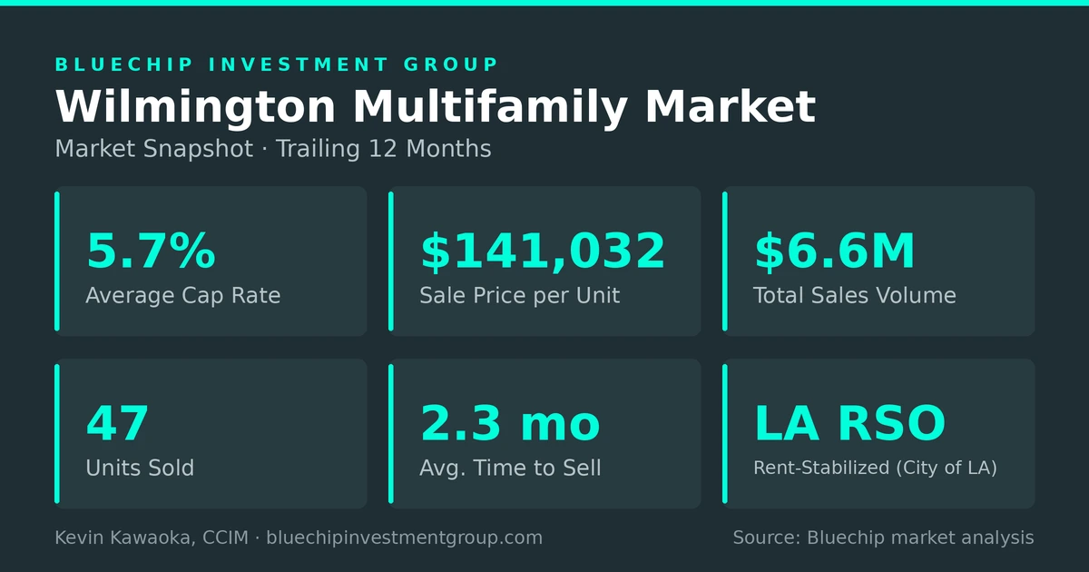 Wilmington multifamily market snapshot: 5.7% average cap rate, $141,032 per unit, $6.6M sales volume, 47 units sold, 2.3 months to sell, LA RSO rent-stabilized, trailing 12 months through October 2026.