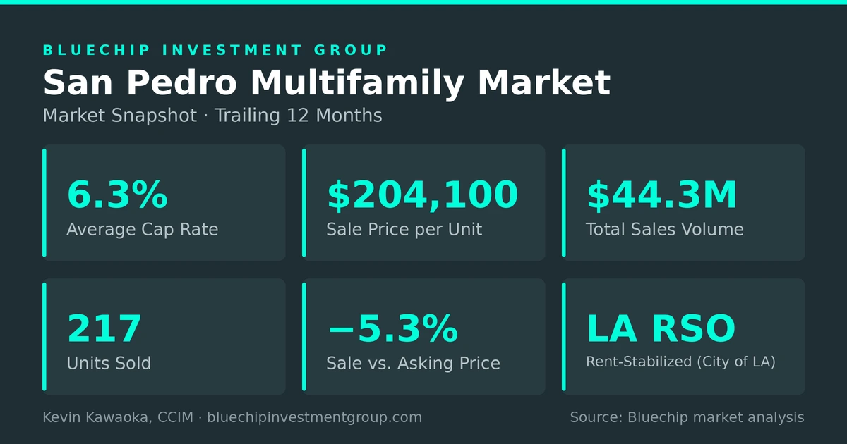 San Pedro multifamily market snapshot: 6.3% average cap rate, $204,100 per unit, $44.3M sales volume, 217 units sold, -5.3% sale vs asking, LA RSO rent-stabilized, trailing 12 months through October 2026.